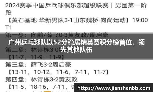 广州乒乓球队以52分稳居精英赛积分榜首位，领先其他队伍