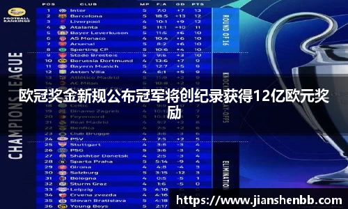 欧冠奖金新规公布冠军将创纪录获得12亿欧元奖励